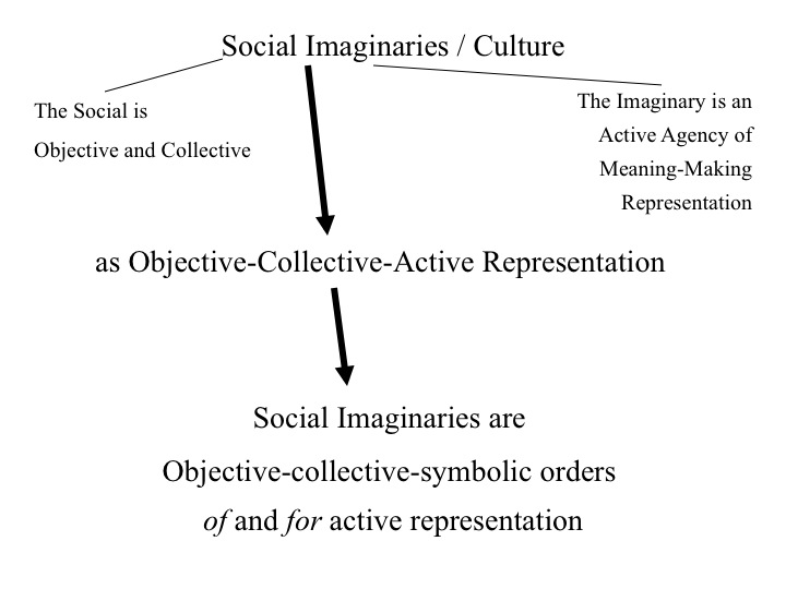 24. The Term Modern Social Imaginaries